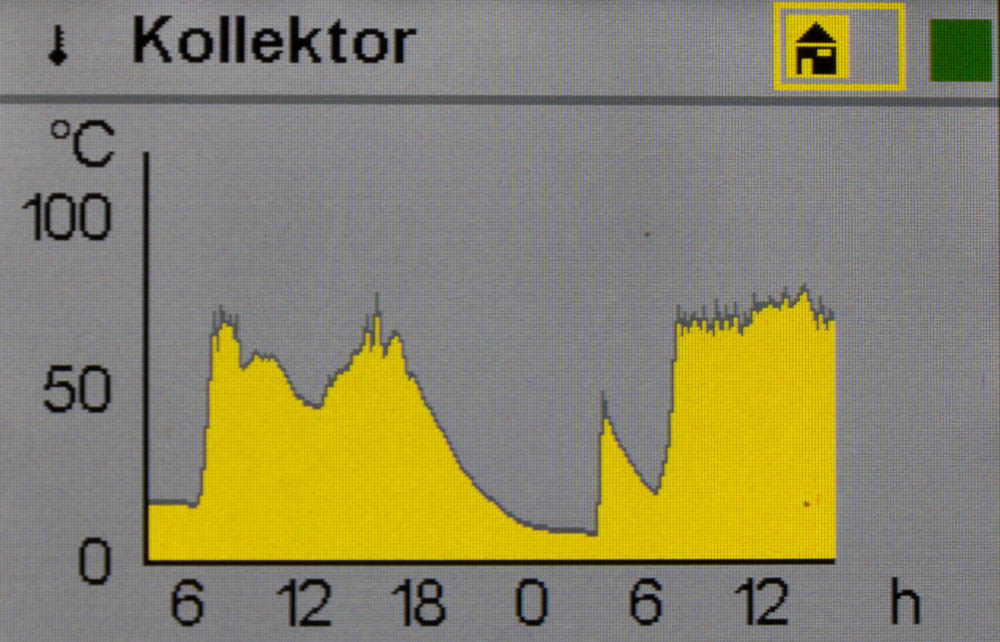 Kollektortemperatur